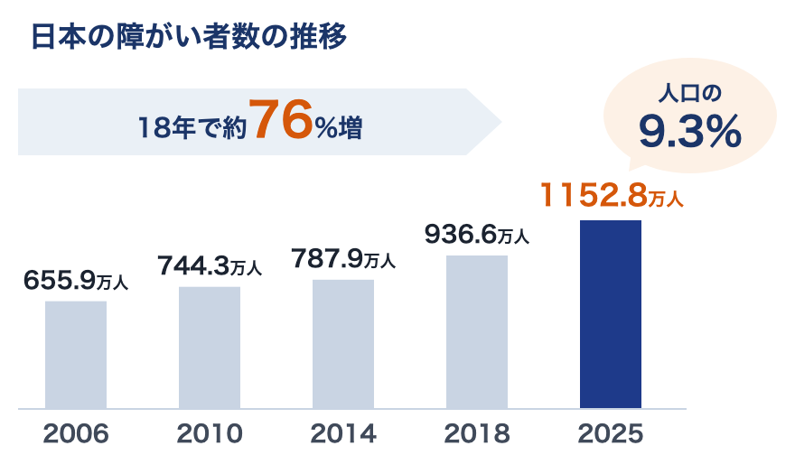 日本の障がい者数の推移。2006年655.9万人から2025年1152.8万人へ、18年で約76%増。2025年は人口の9.3%