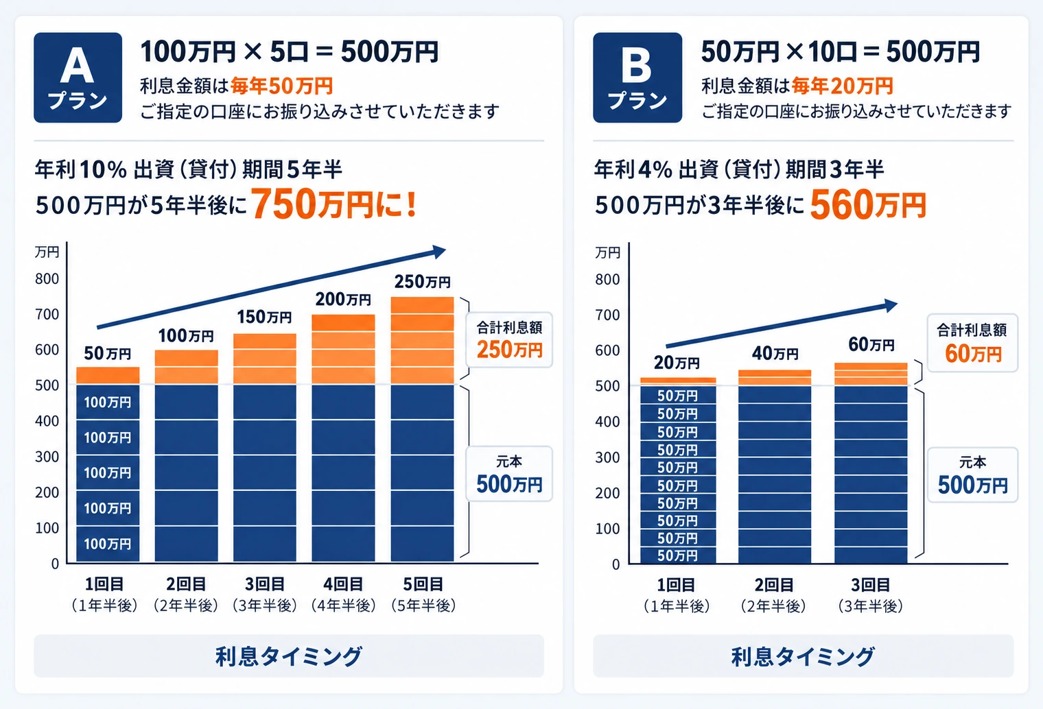 500万円を出資した場合のシミュレーション。Aプランは毎年50万円の利息で5年半後に合計750万円、Bプランは毎年20万円の利息で3年半後に合計560万円