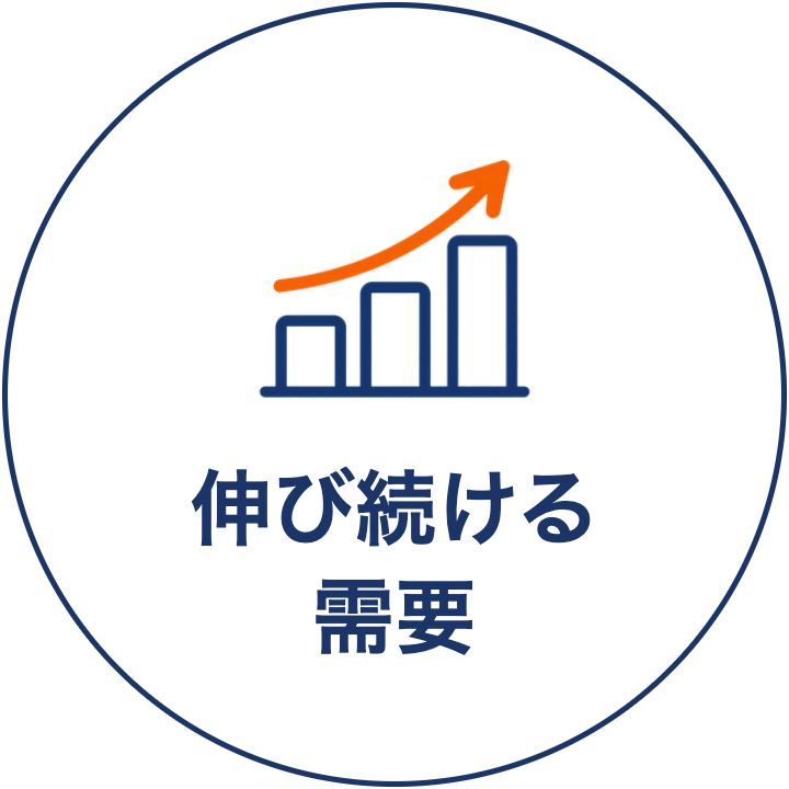伸び続ける需要